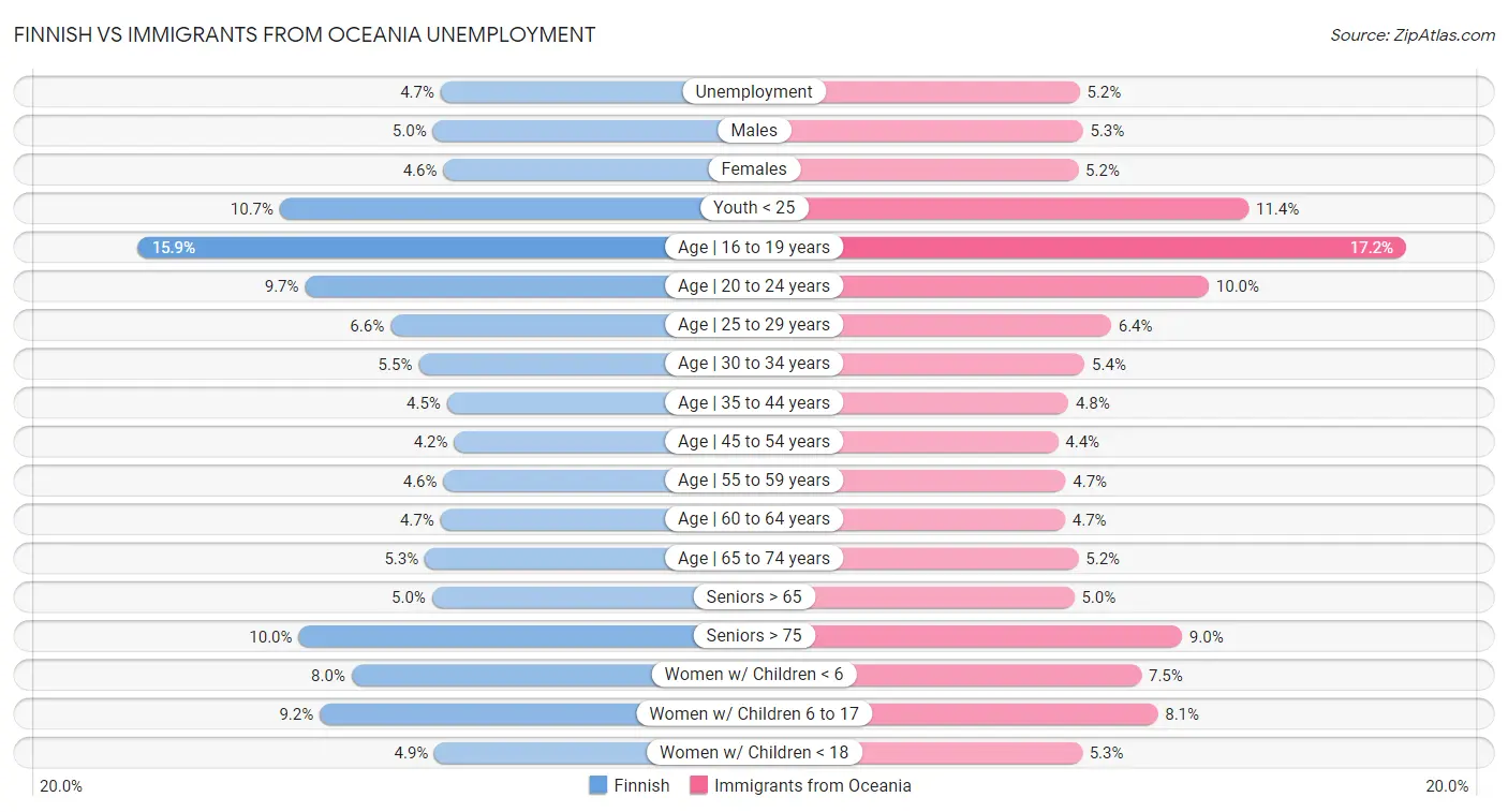 Finnish vs Immigrants from Oceania Unemployment