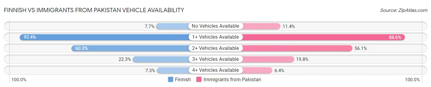 Finnish vs Immigrants from Pakistan Vehicle Availability