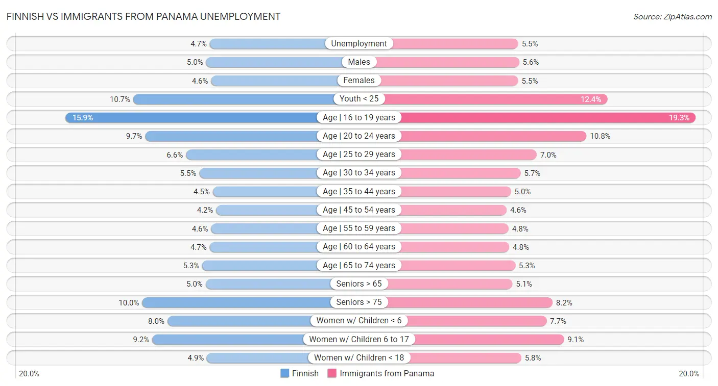 Finnish vs Immigrants from Panama Unemployment