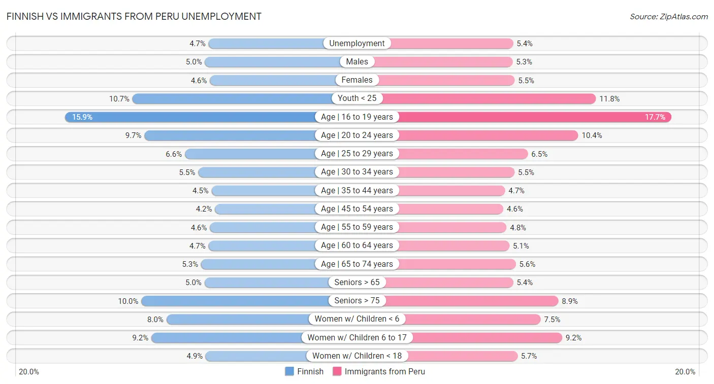 Finnish vs Immigrants from Peru Unemployment