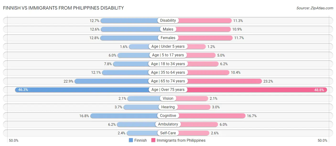 Finnish vs Immigrants from Philippines Disability