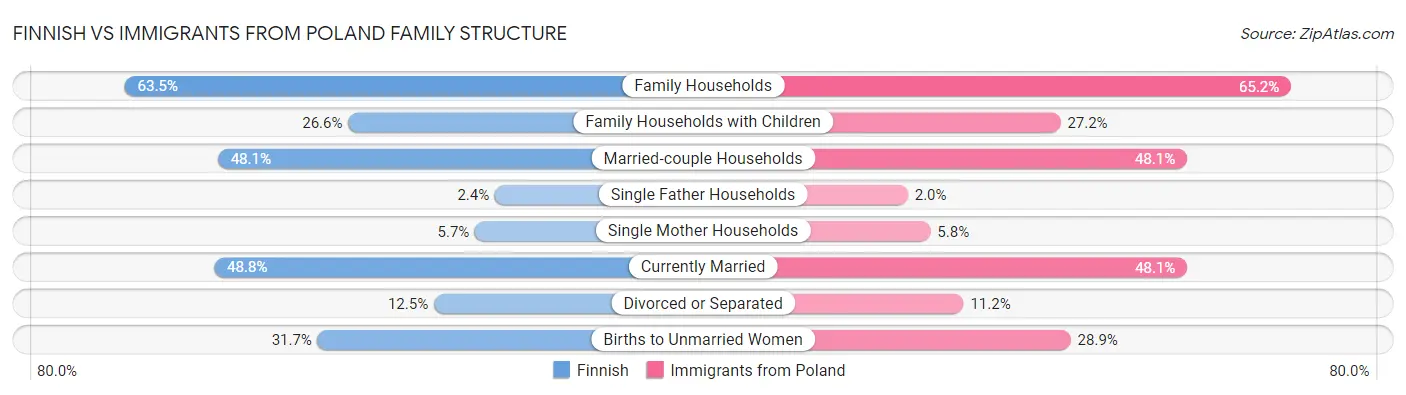 Finnish vs Immigrants from Poland Family Structure
