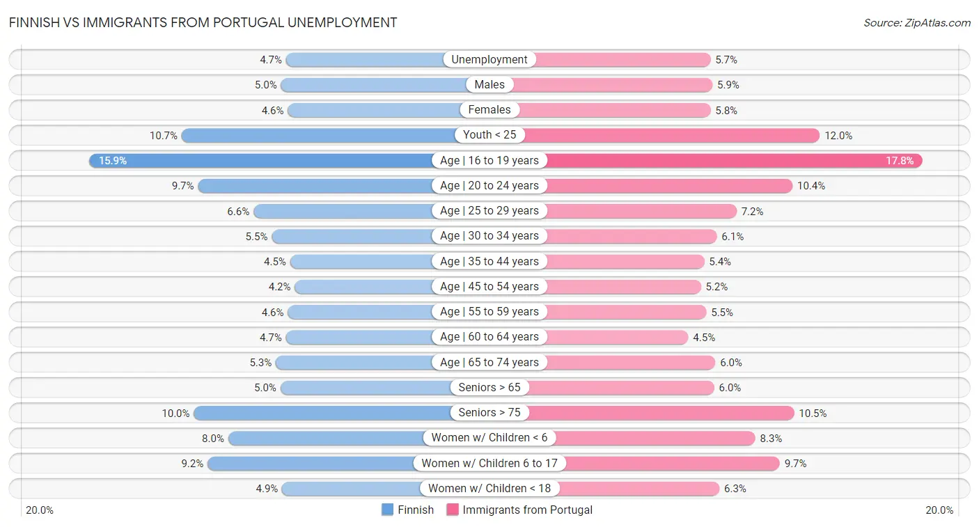 Finnish vs Immigrants from Portugal Unemployment