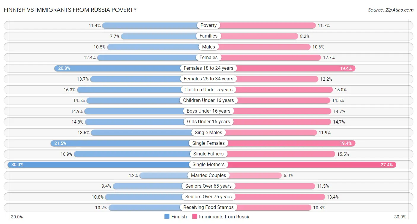 Finnish vs Immigrants from Russia Poverty