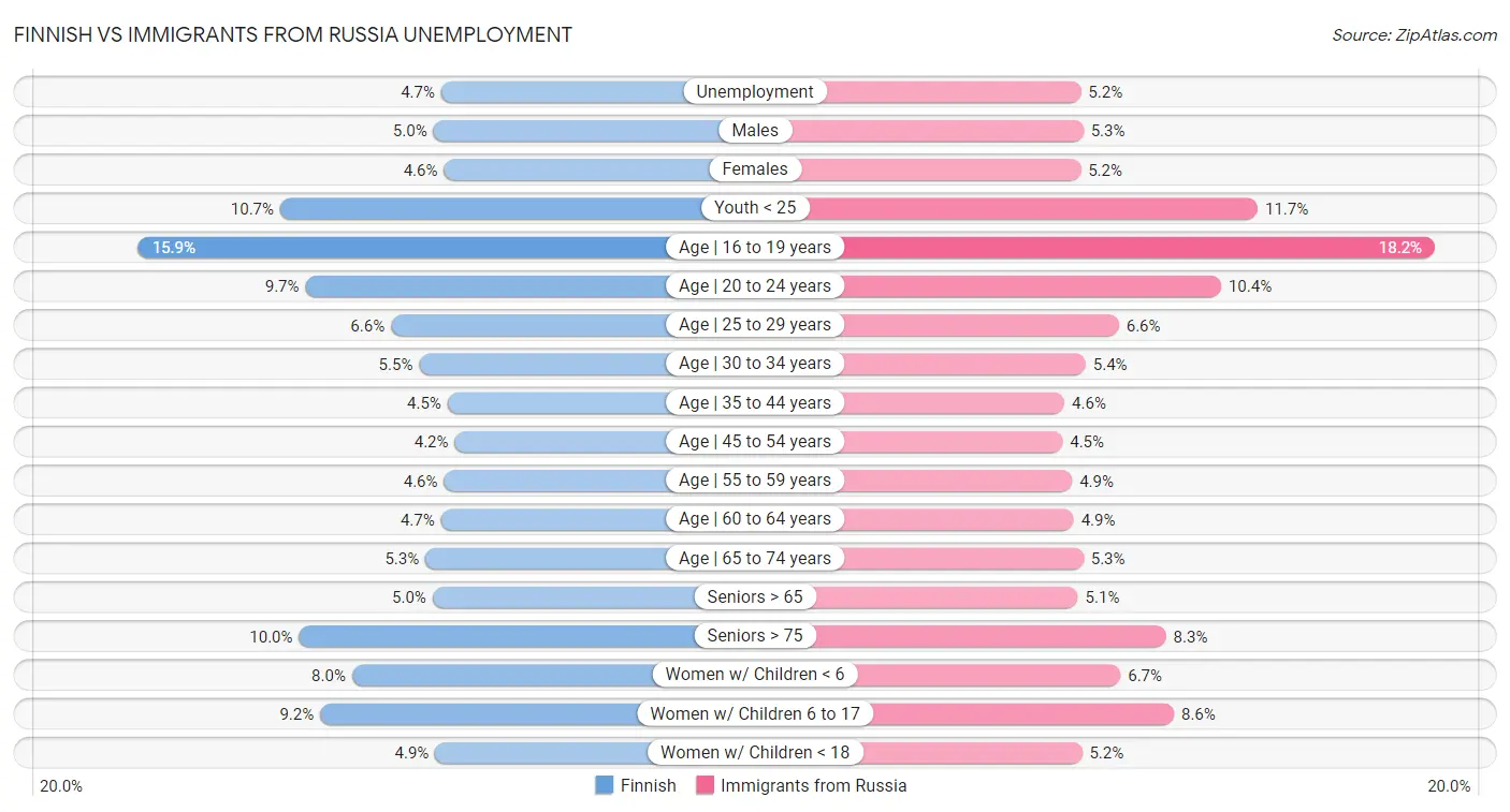 Finnish vs Immigrants from Russia Unemployment
