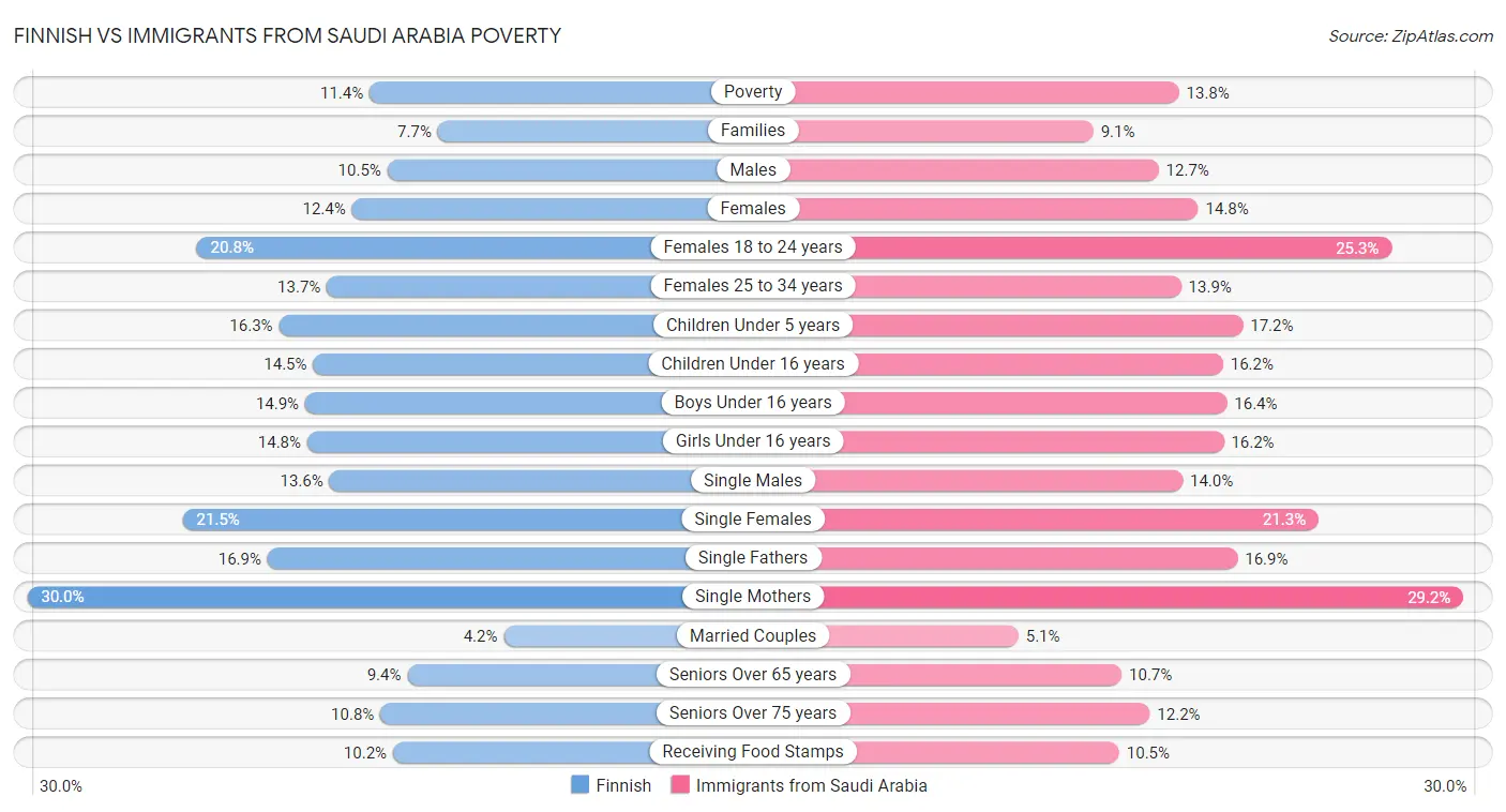 Finnish vs Immigrants from Saudi Arabia Poverty