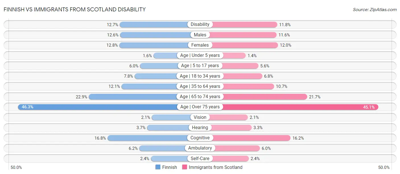 Finnish vs Immigrants from Scotland Disability