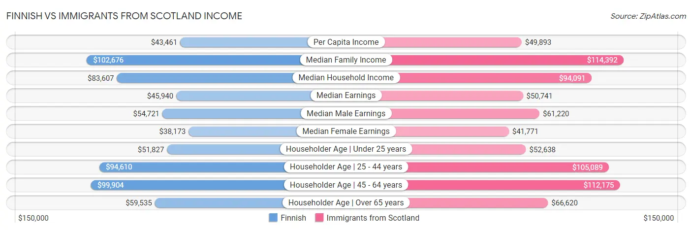 Finnish vs Immigrants from Scotland Income