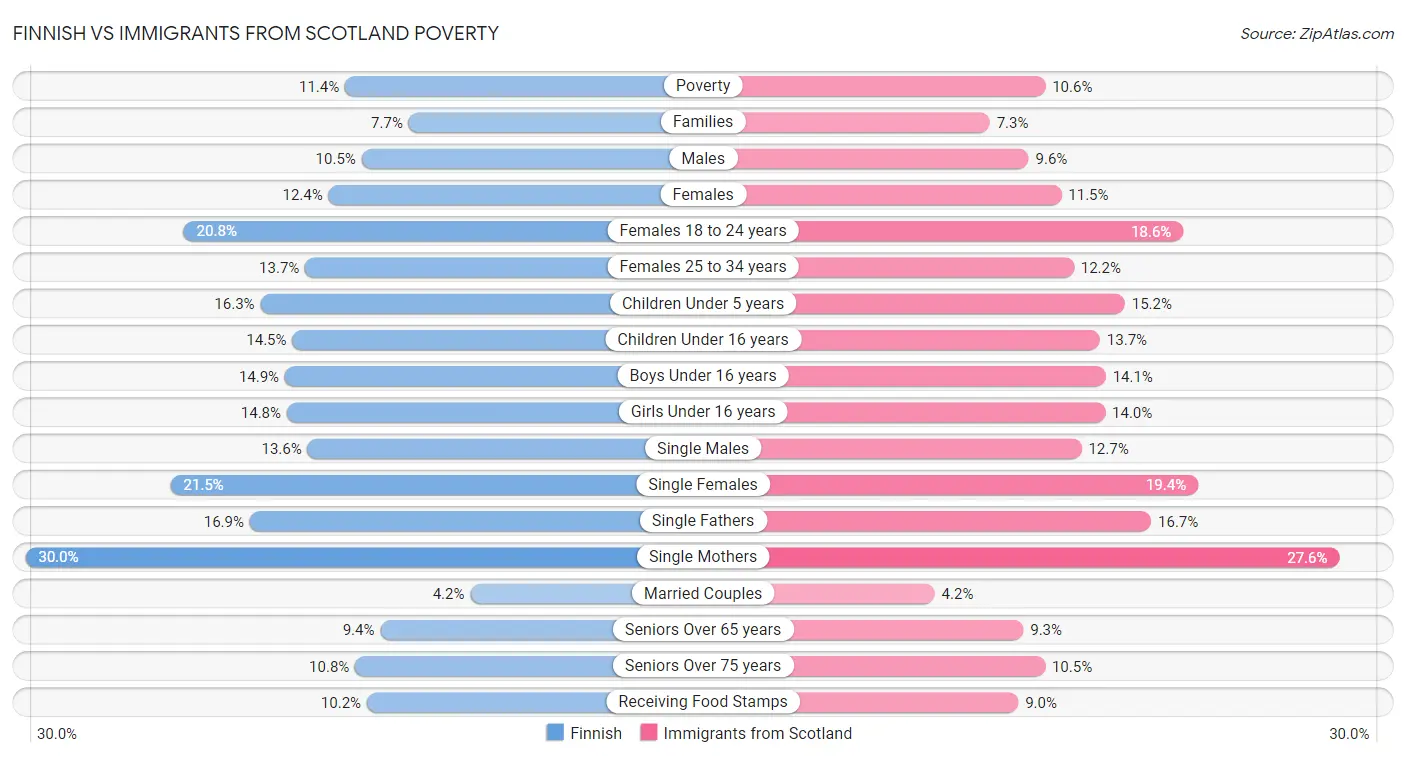 Finnish vs Immigrants from Scotland Poverty