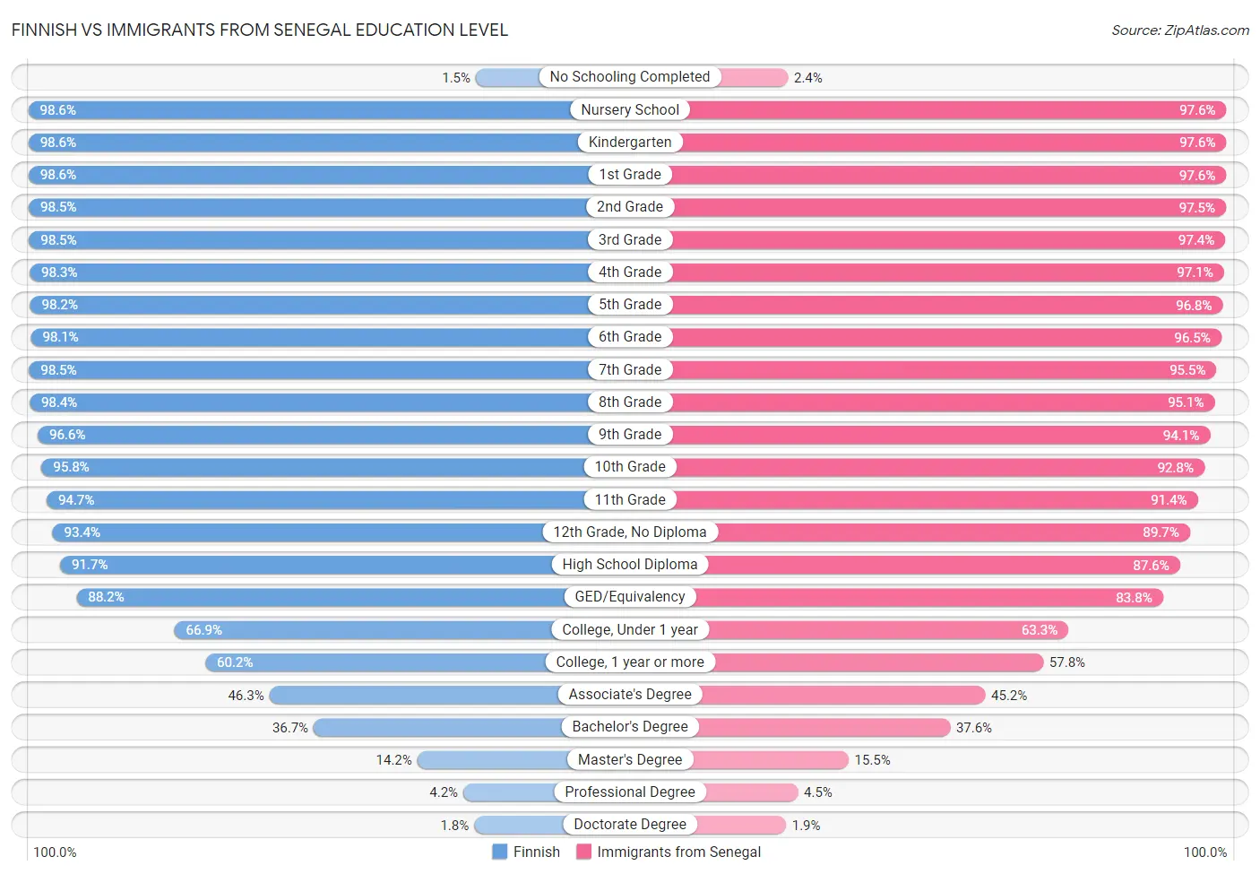 Finnish vs Immigrants from Senegal Education Level