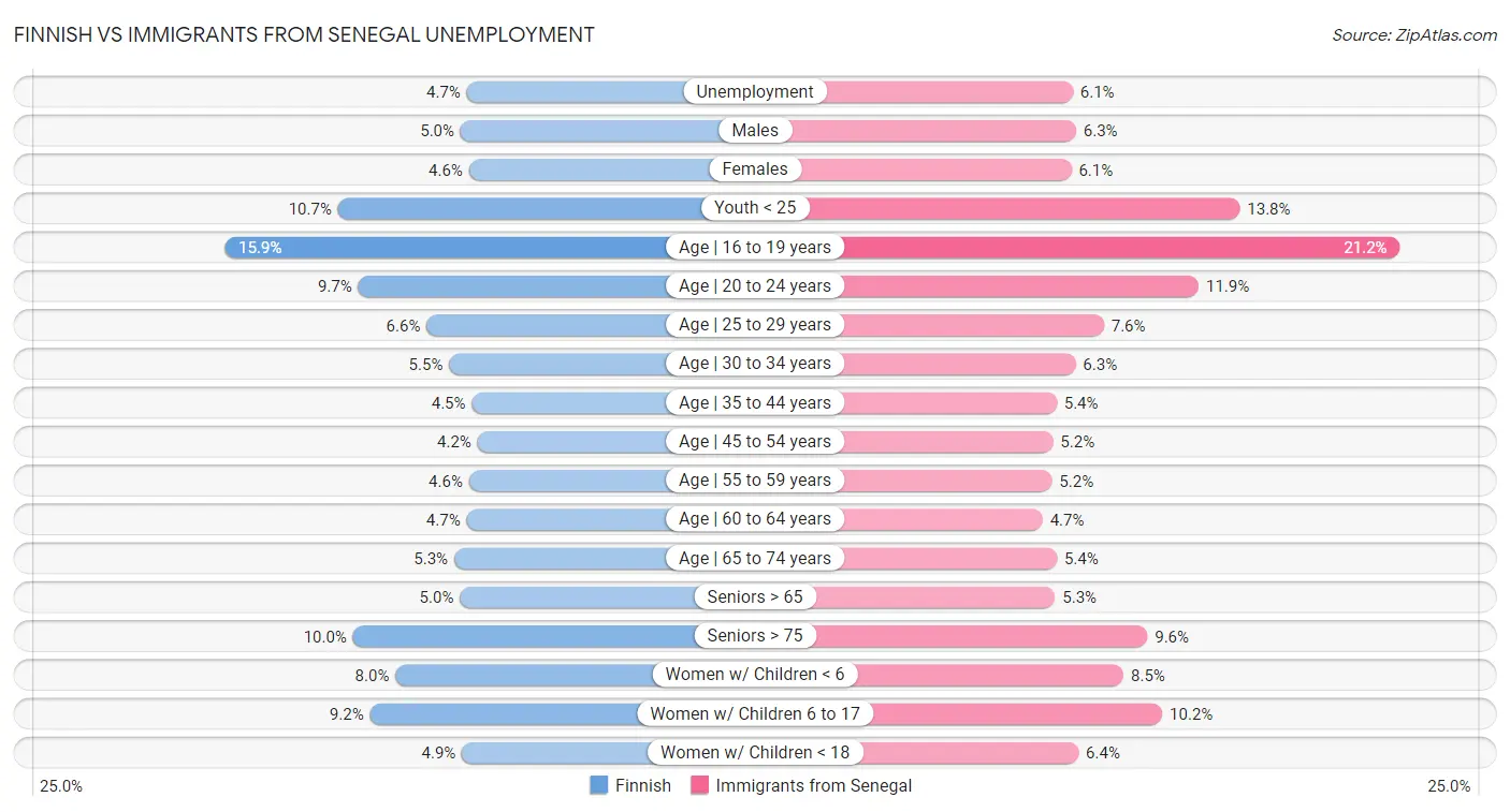 Finnish vs Immigrants from Senegal Unemployment