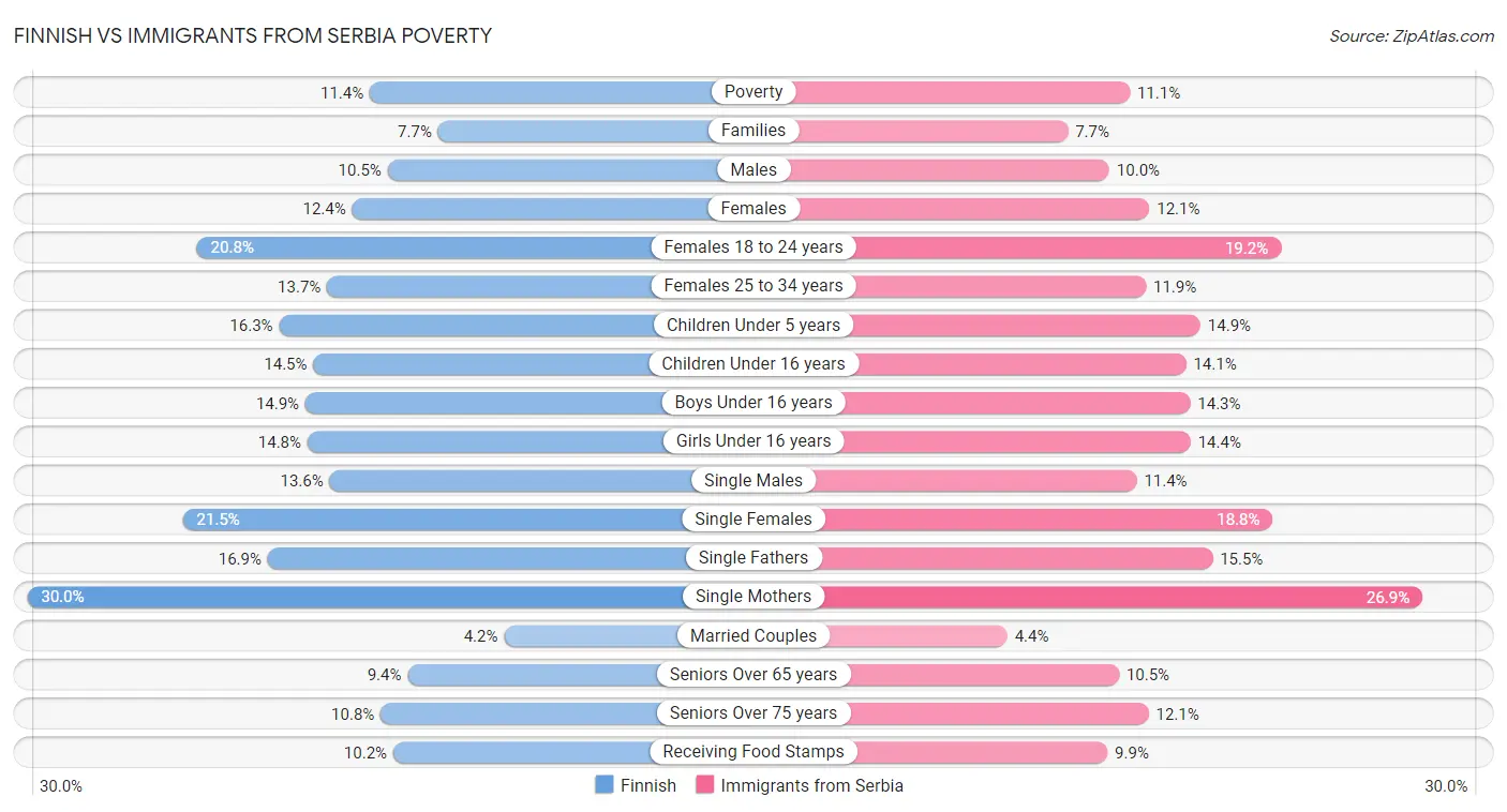 Finnish vs Immigrants from Serbia Poverty