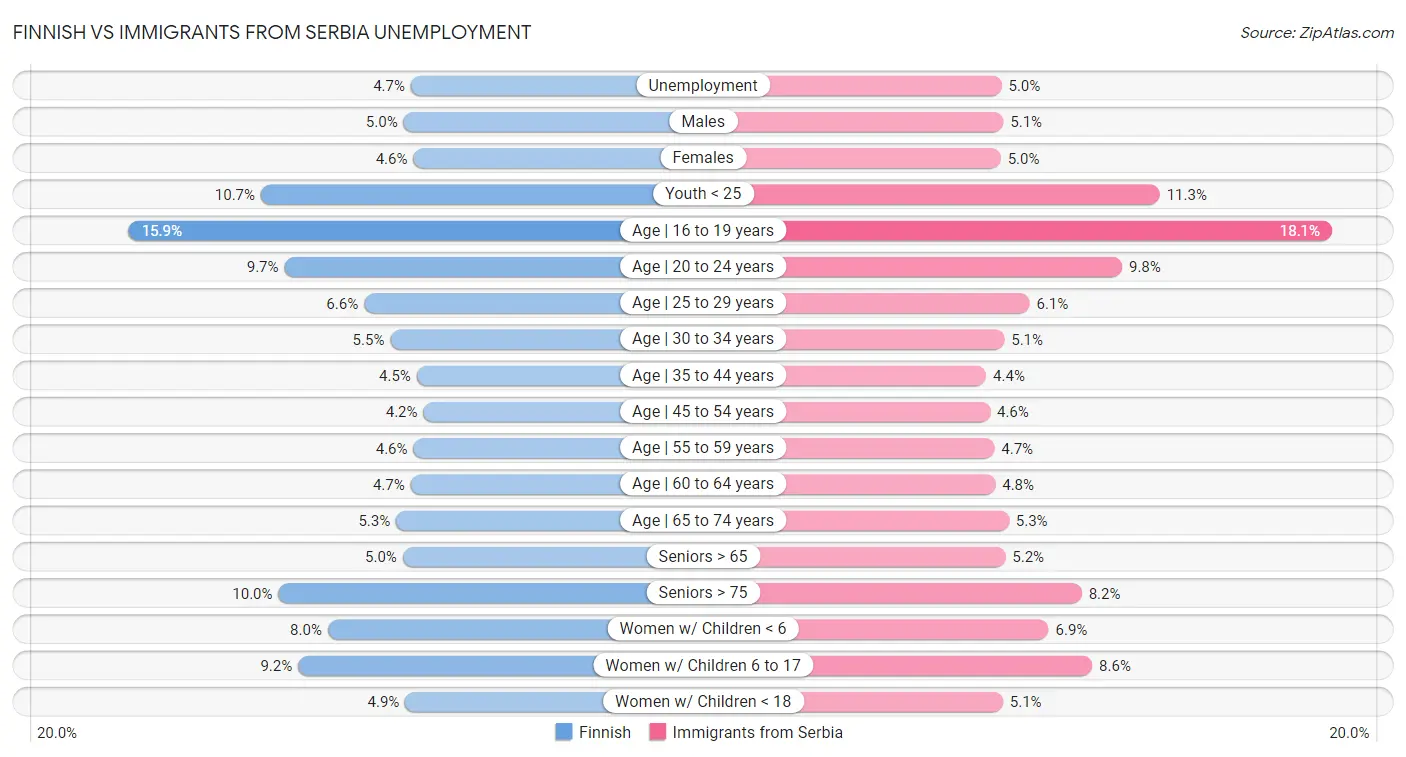 Finnish vs Immigrants from Serbia Unemployment
