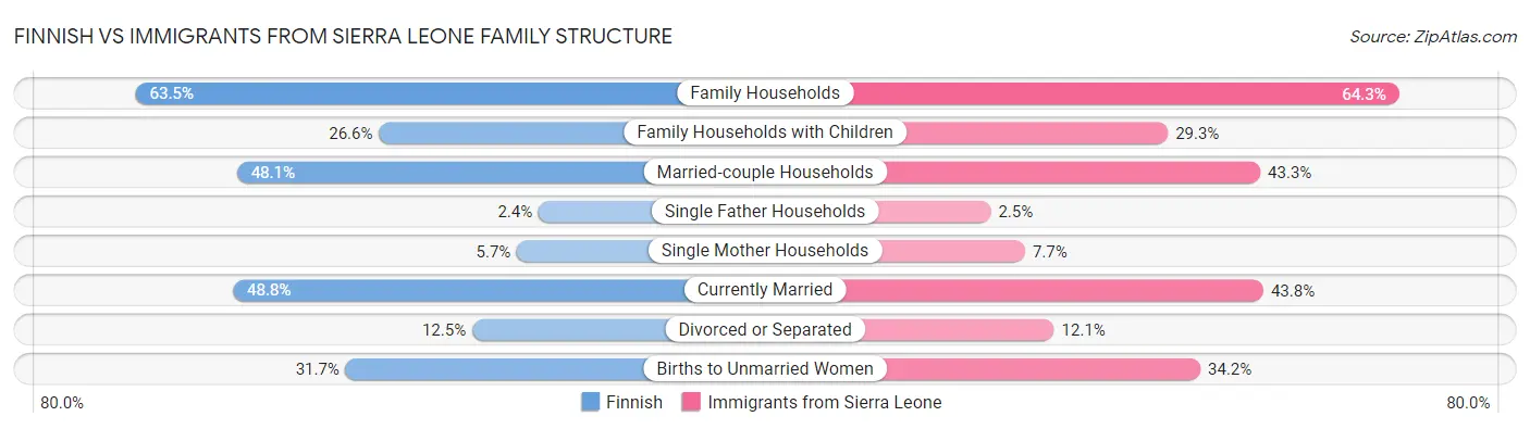 Finnish vs Immigrants from Sierra Leone Family Structure