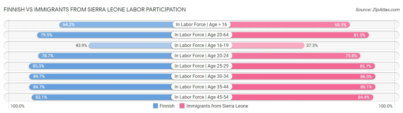 Finnish vs Immigrants from Sierra Leone Labor Participation