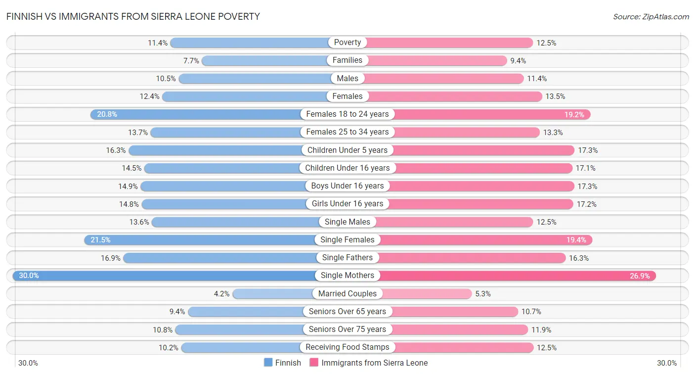 Finnish vs Immigrants from Sierra Leone Poverty