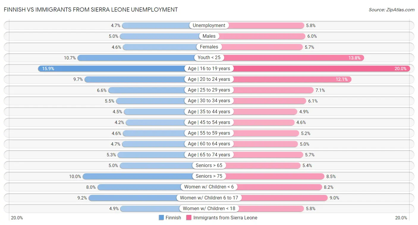 Finnish vs Immigrants from Sierra Leone Unemployment
