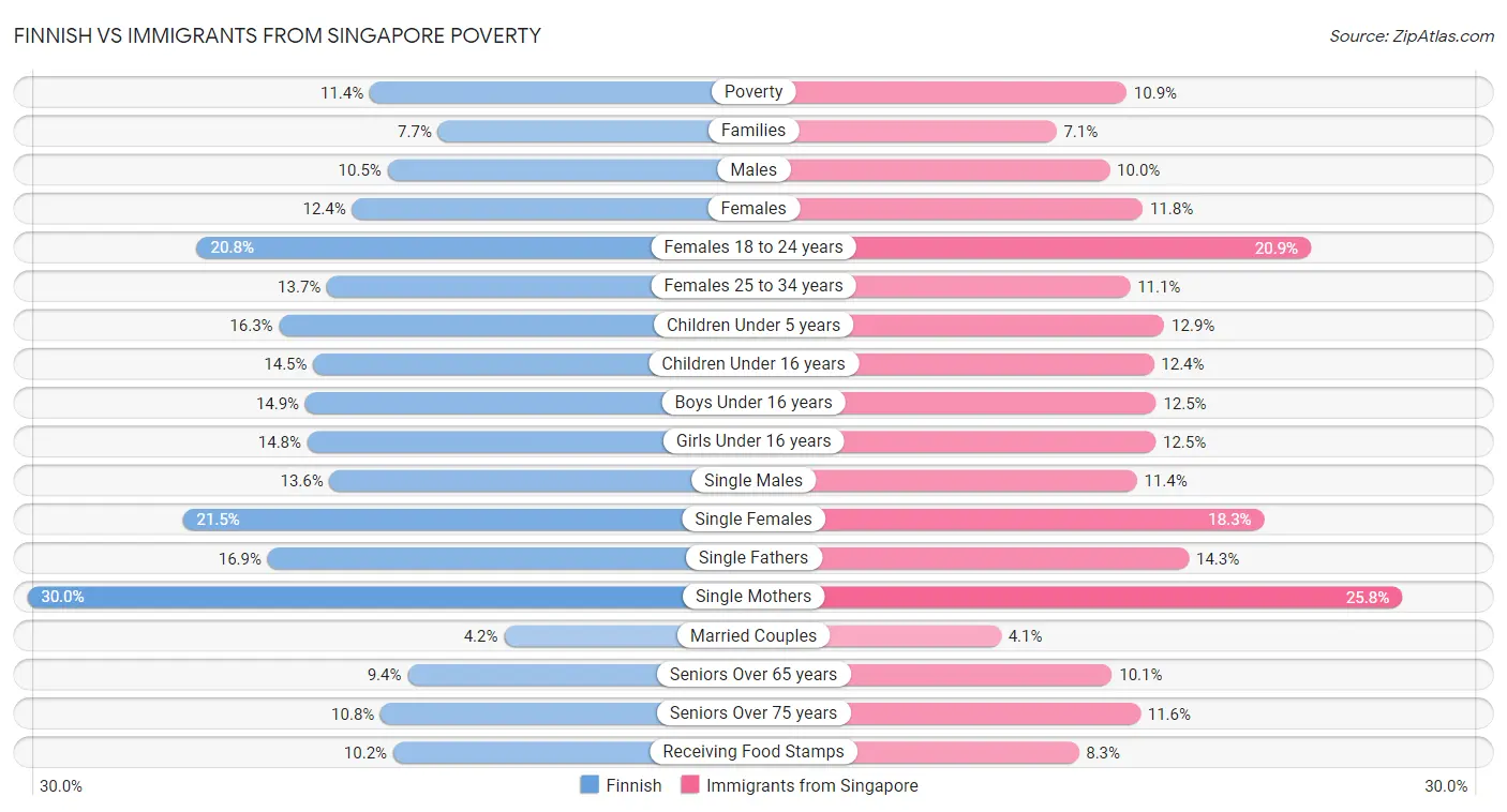 Finnish vs Immigrants from Singapore Poverty