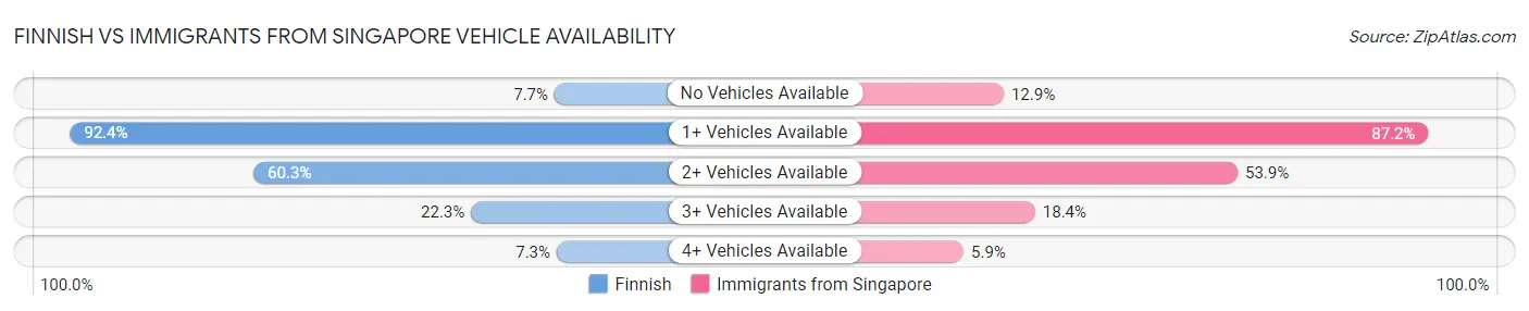 Finnish vs Immigrants from Singapore Vehicle Availability