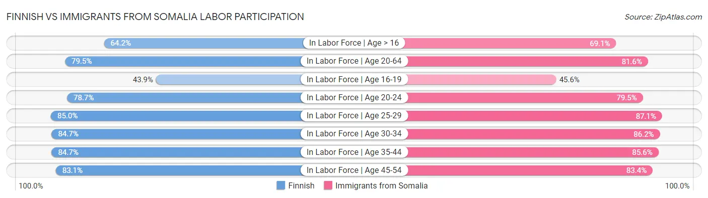 Finnish vs Immigrants from Somalia Labor Participation