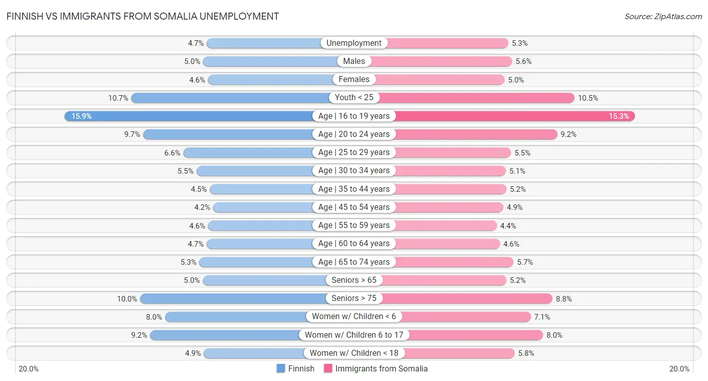 Finnish vs Immigrants from Somalia Unemployment