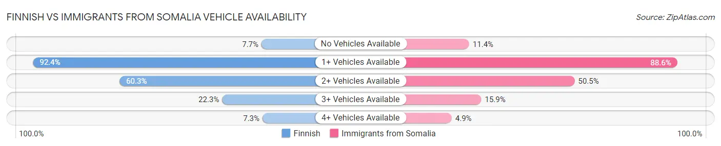Finnish vs Immigrants from Somalia Vehicle Availability