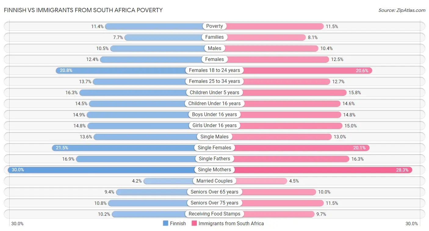 Finnish vs Immigrants from South Africa Poverty