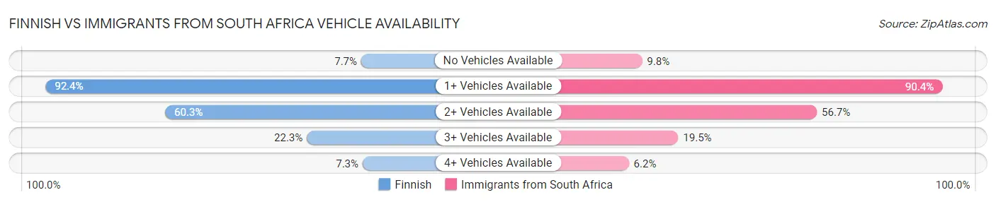 Finnish vs Immigrants from South Africa Vehicle Availability