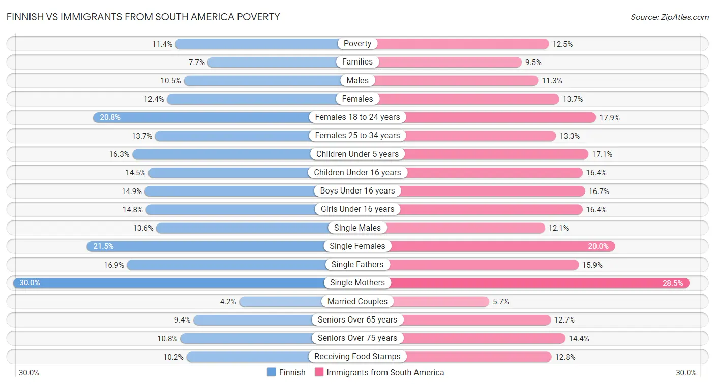 Finnish vs Immigrants from South America Poverty