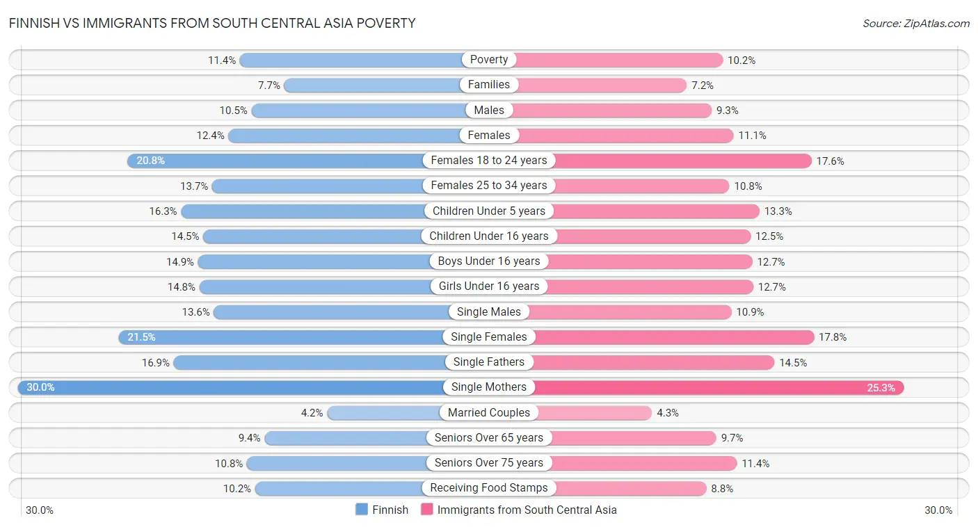 Finnish vs Immigrants from South Central Asia Poverty
