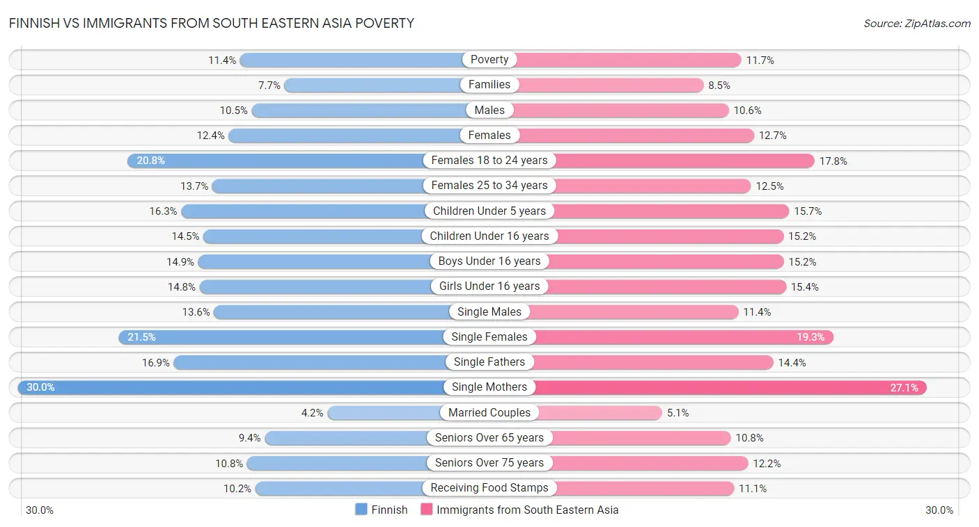 Finnish vs Immigrants from South Eastern Asia Poverty