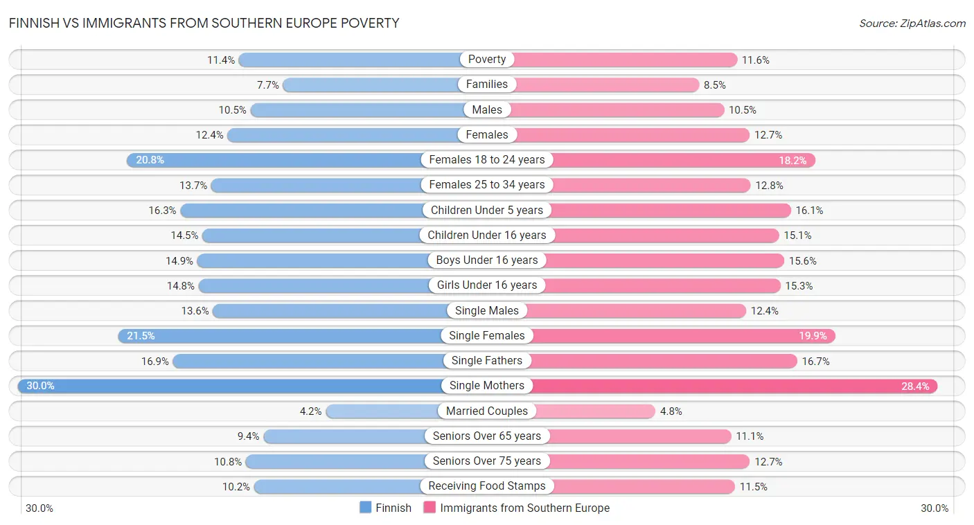 Finnish vs Immigrants from Southern Europe Poverty