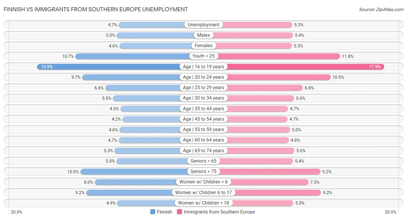 Finnish vs Immigrants from Southern Europe Unemployment