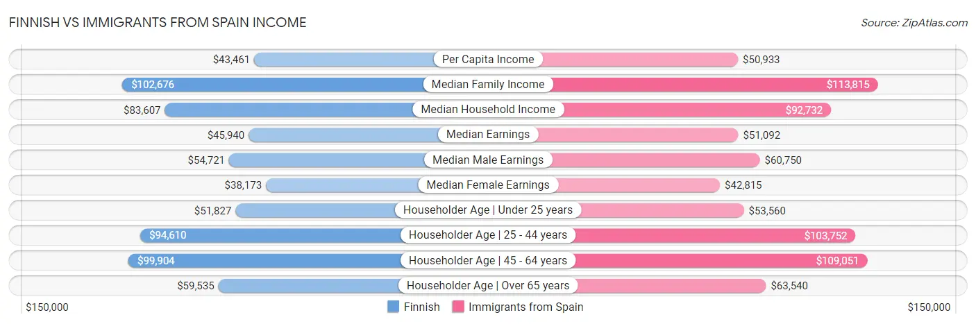 Finnish vs Immigrants from Spain Income