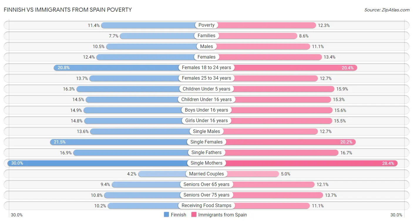 Finnish vs Immigrants from Spain Poverty