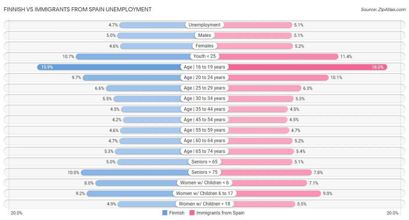 Finnish vs Immigrants from Spain Unemployment