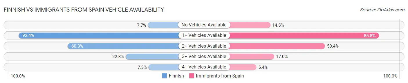 Finnish vs Immigrants from Spain Vehicle Availability