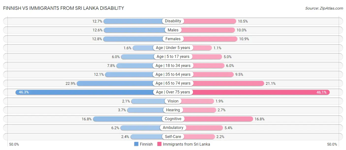 Finnish vs Immigrants from Sri Lanka Disability