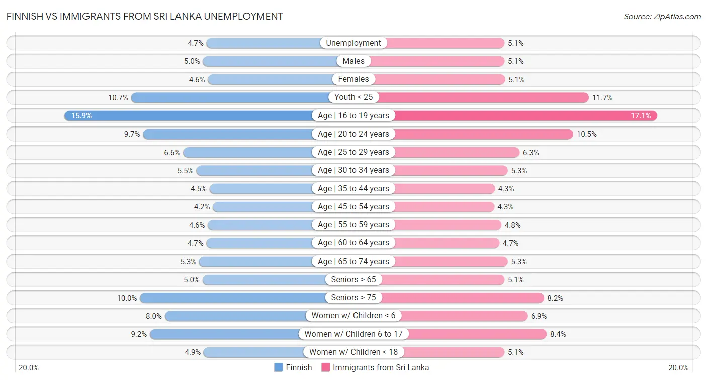 Finnish vs Immigrants from Sri Lanka Unemployment