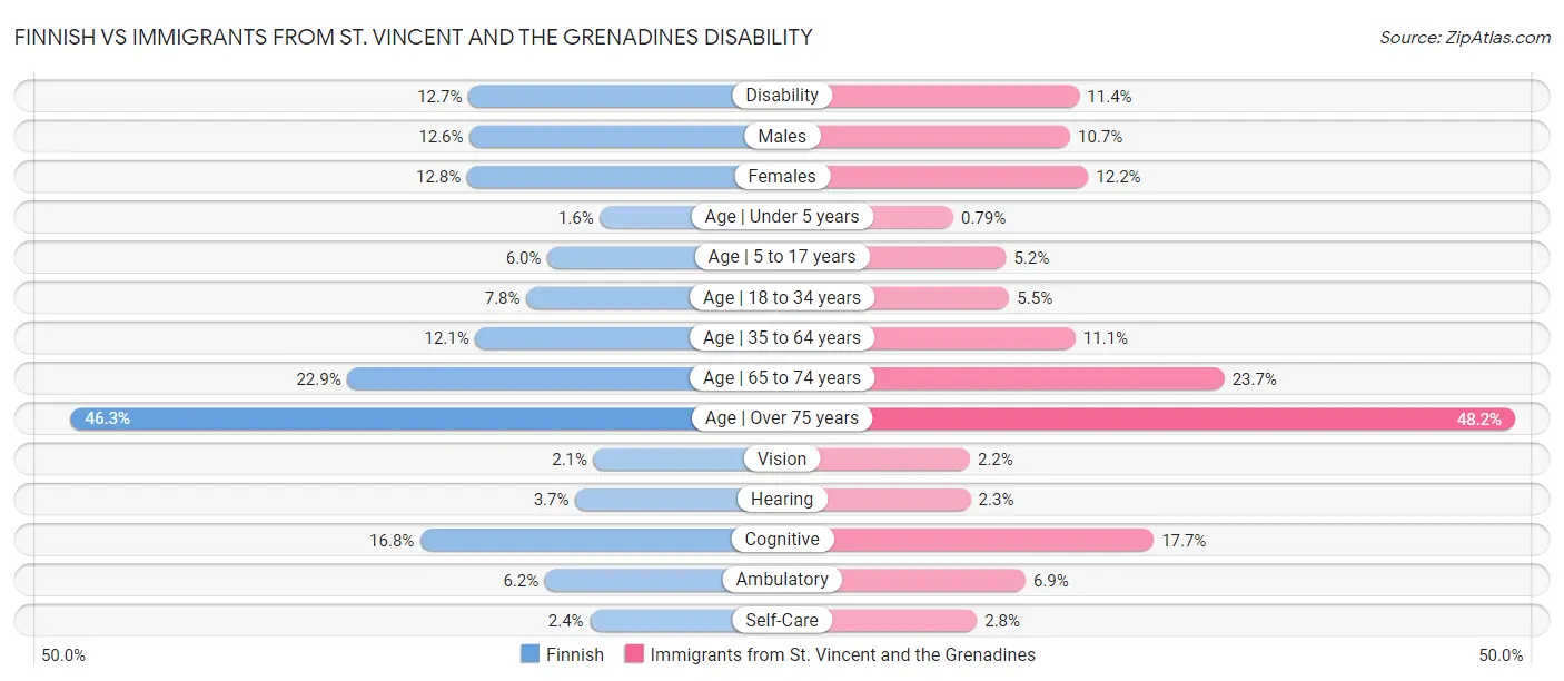 Finnish vs Immigrants from St. Vincent and the Grenadines Disability