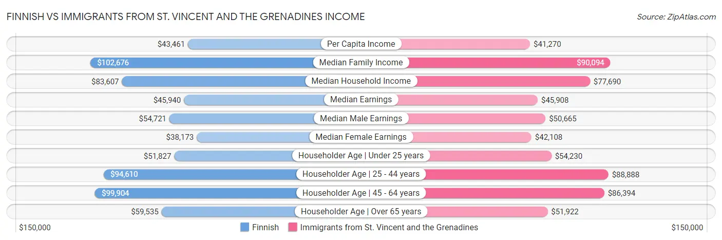 Finnish vs Immigrants from St. Vincent and the Grenadines Income