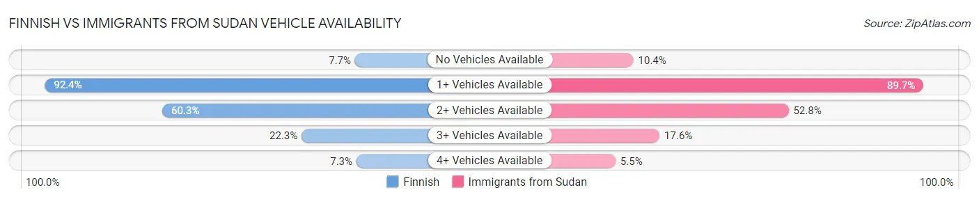 Finnish vs Immigrants from Sudan Vehicle Availability