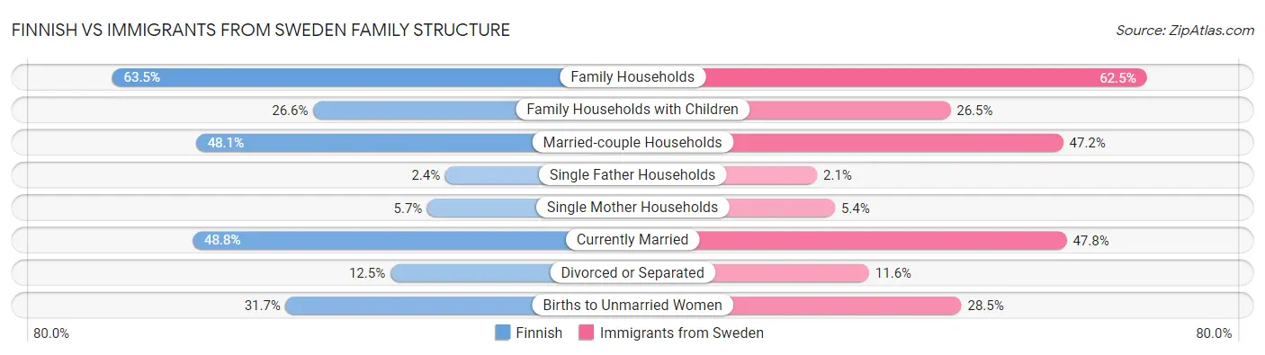 Finnish vs Immigrants from Sweden Family Structure