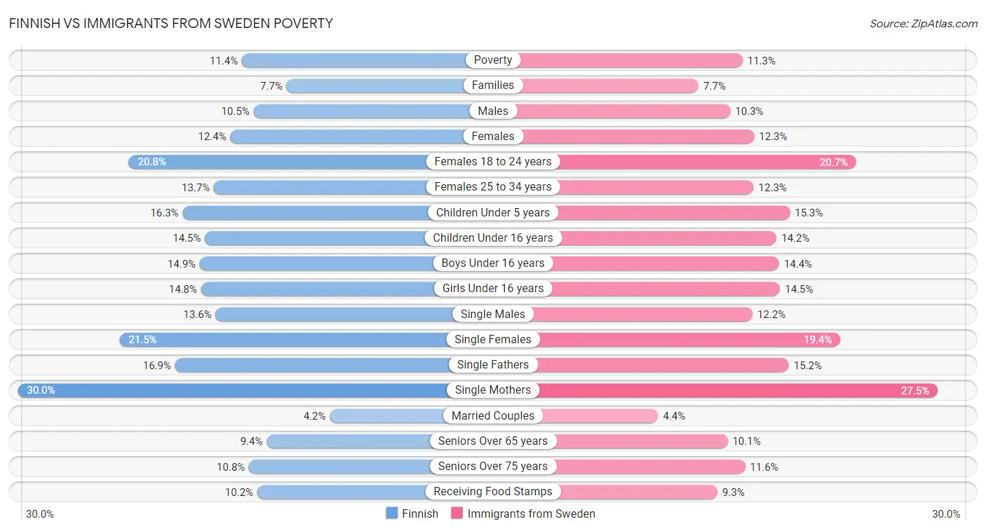 Finnish vs Immigrants from Sweden Poverty