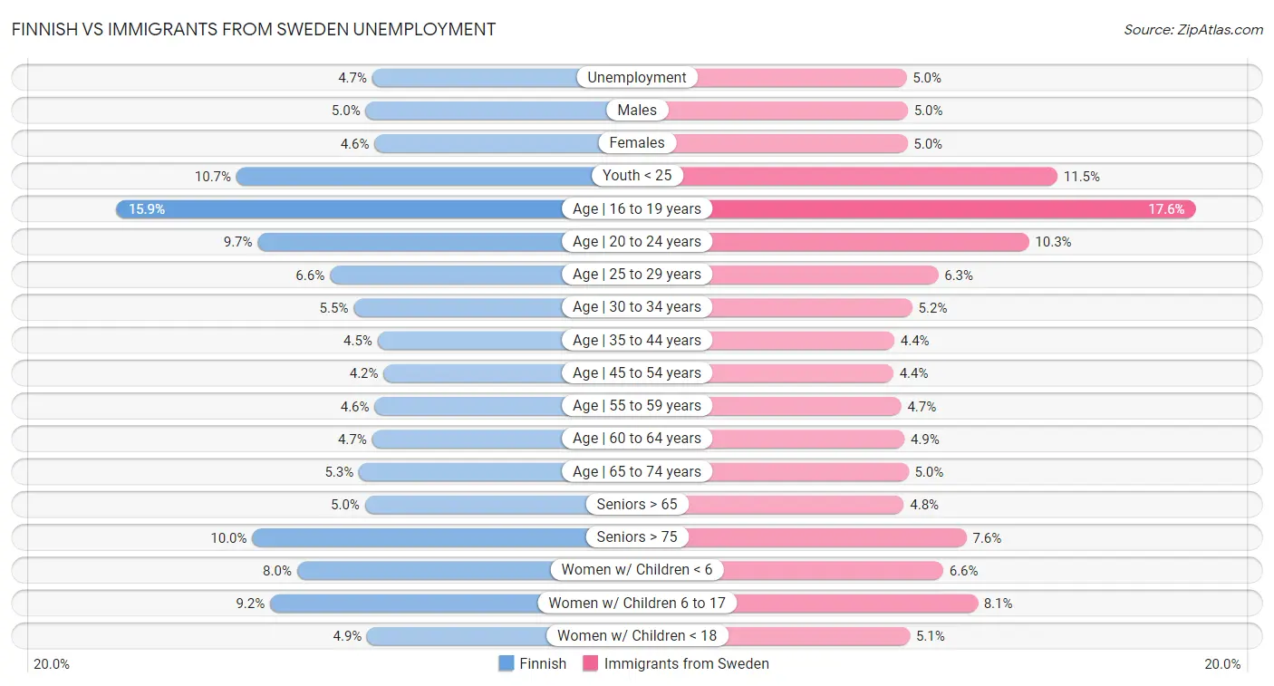 Finnish vs Immigrants from Sweden Unemployment