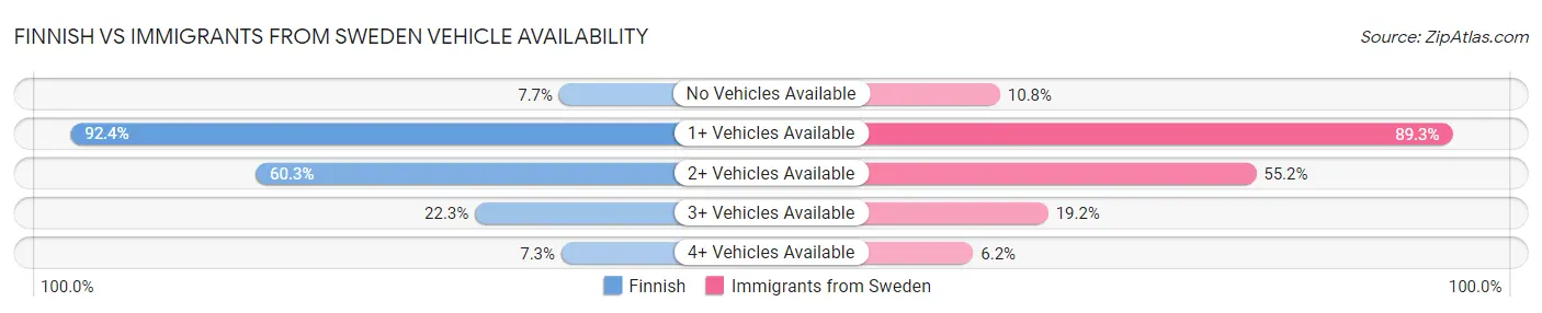 Finnish vs Immigrants from Sweden Vehicle Availability