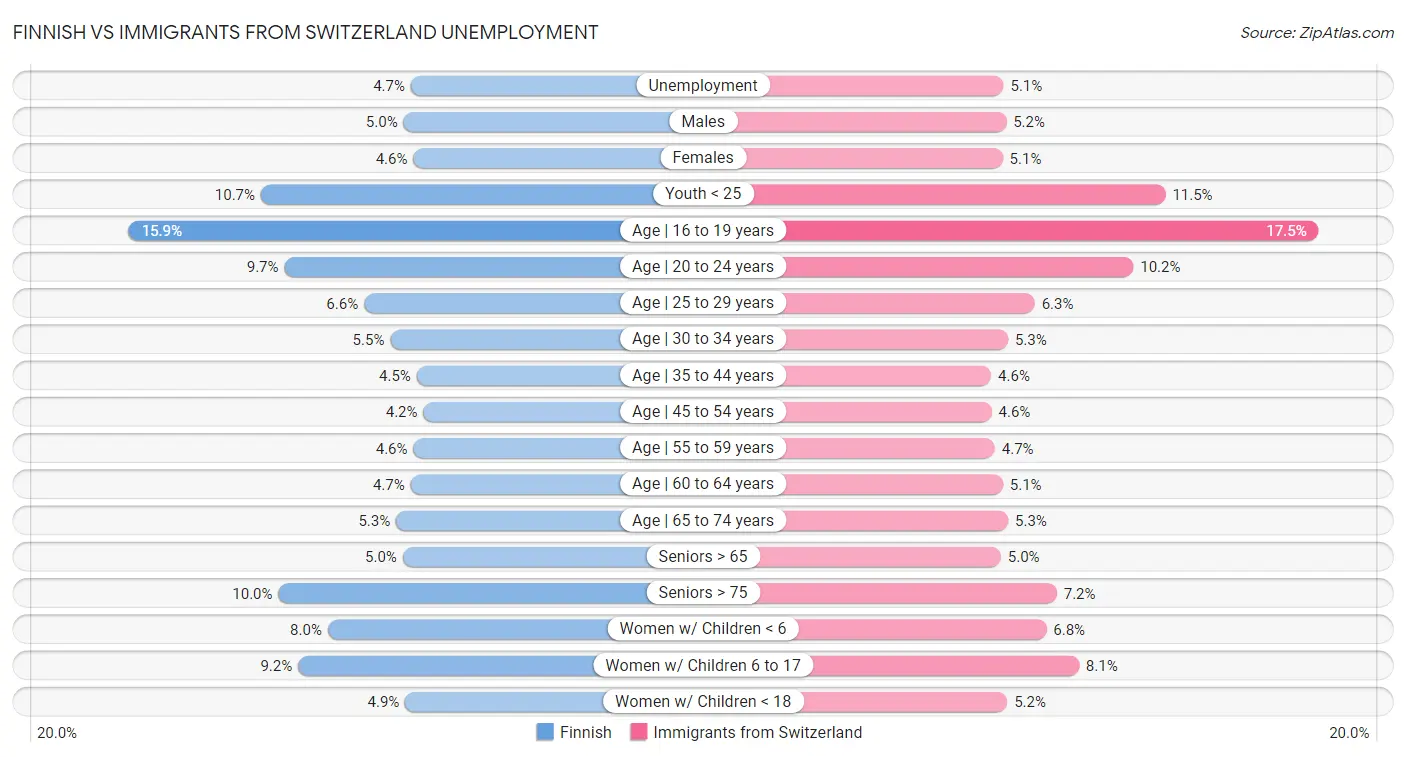 Finnish vs Immigrants from Switzerland Unemployment