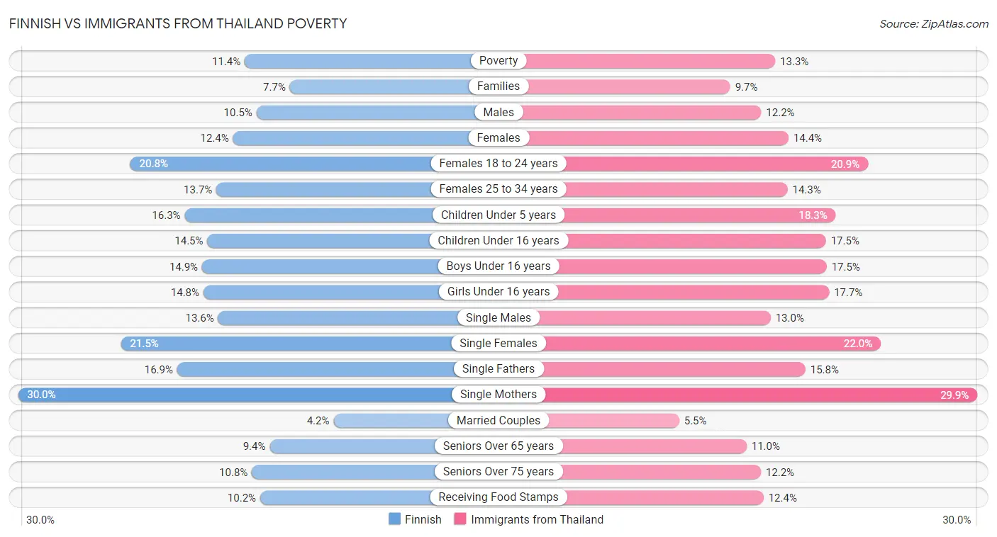 Finnish vs Immigrants from Thailand Poverty