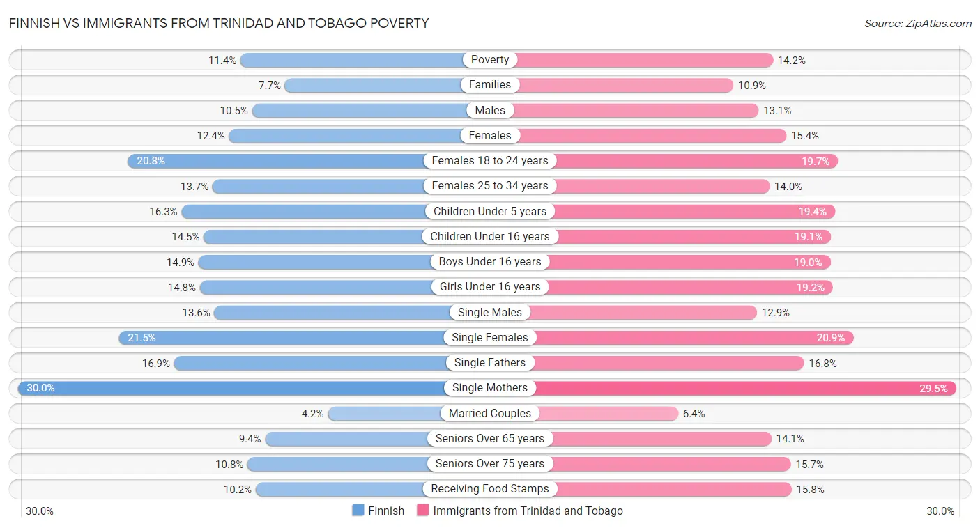 Finnish vs Immigrants from Trinidad and Tobago Poverty