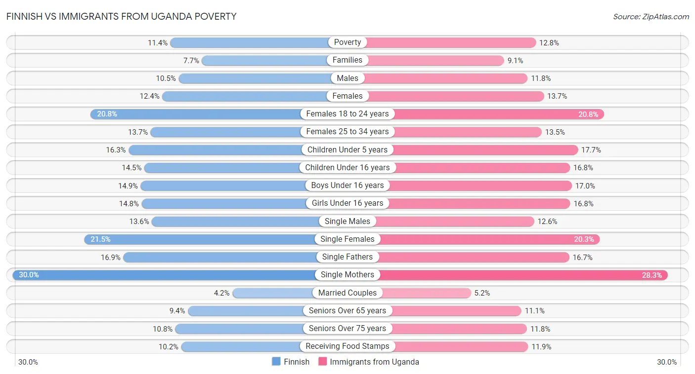 Finnish vs Immigrants from Uganda Poverty
